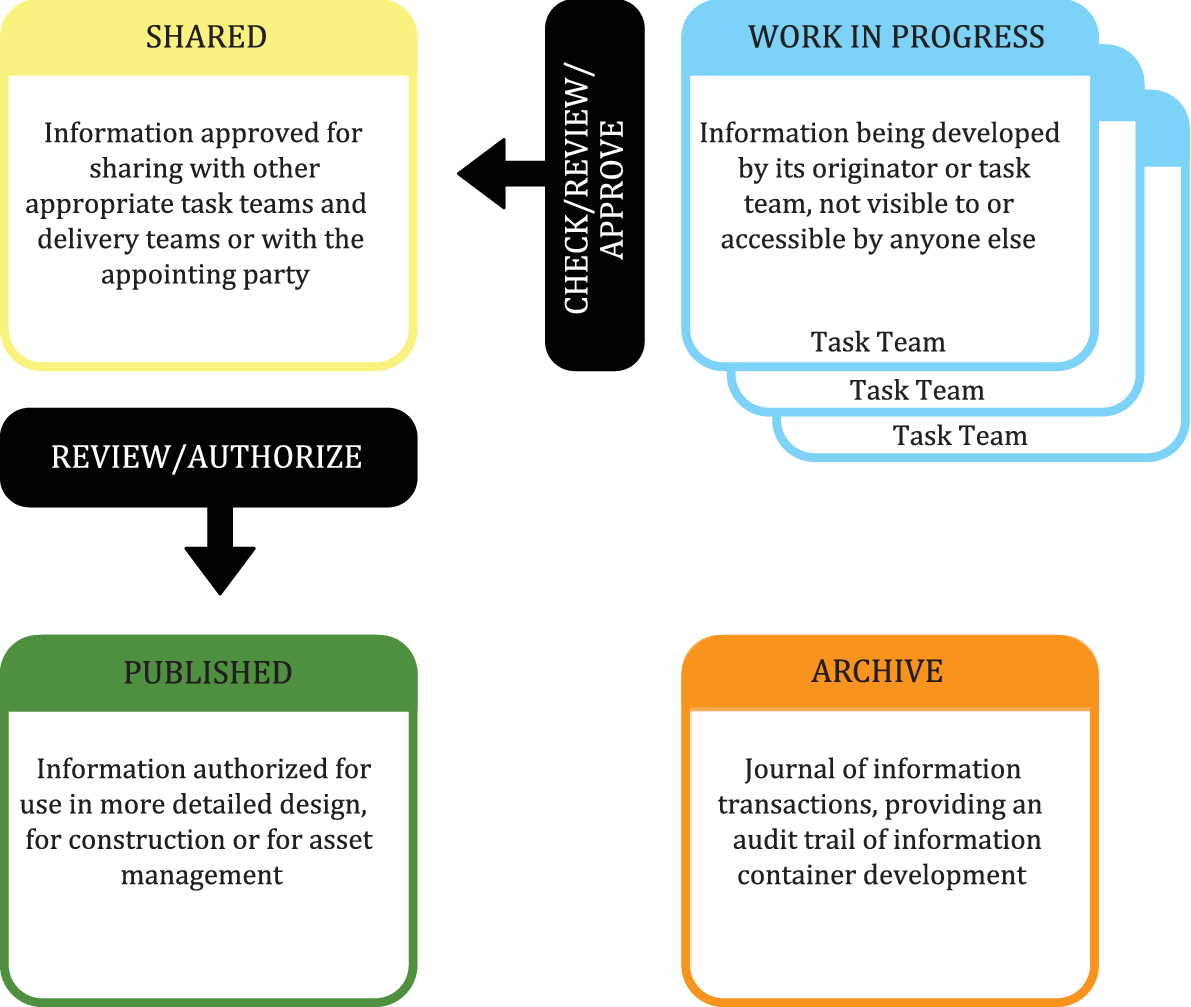 Figure 1 Status of documents defined in STN EN ISO 19650-1