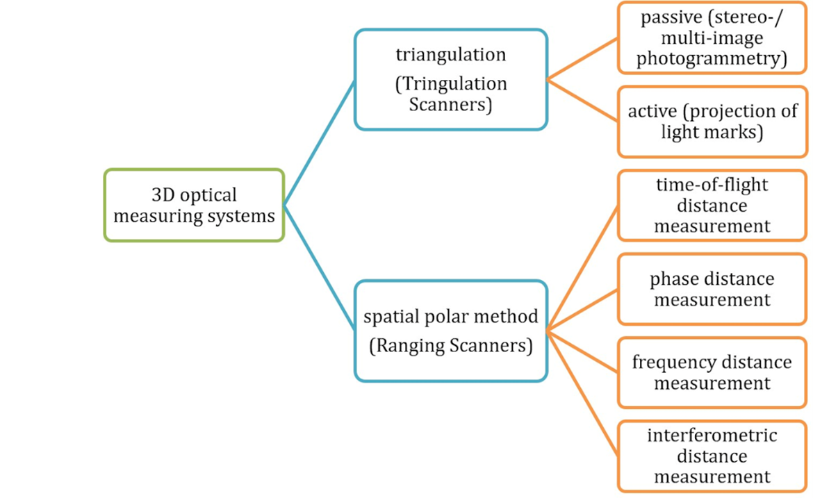 Figure 2 Classification of 3D optical measuring systems 