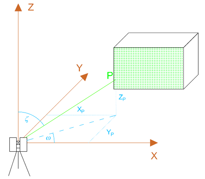 Figure 3 Determination of a point position by the polar method