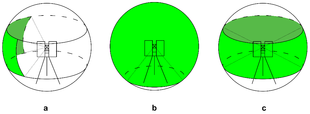 Figure 5 Categorization of TLS according to the field of view: (a) camera scanner, (b) panoramic scanner, and (c) hybrid scan